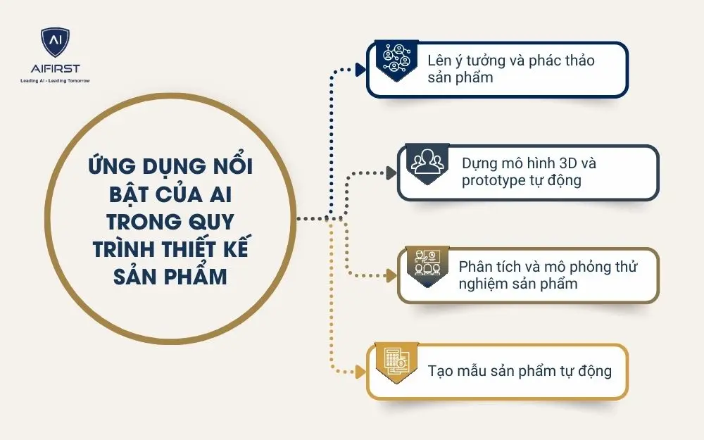 Ứng dụng nổi bật của AI trong quy trình thiết kế sản phẩm