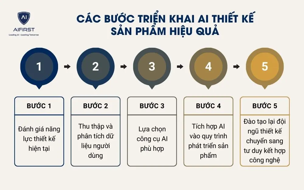 Các bước triển khai AI thiết kế sản phẩm hiệu quả