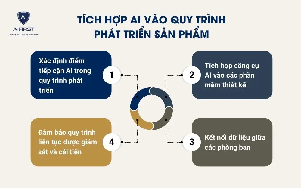 Tích hợp AI vào quy trình phát triển sản phẩm