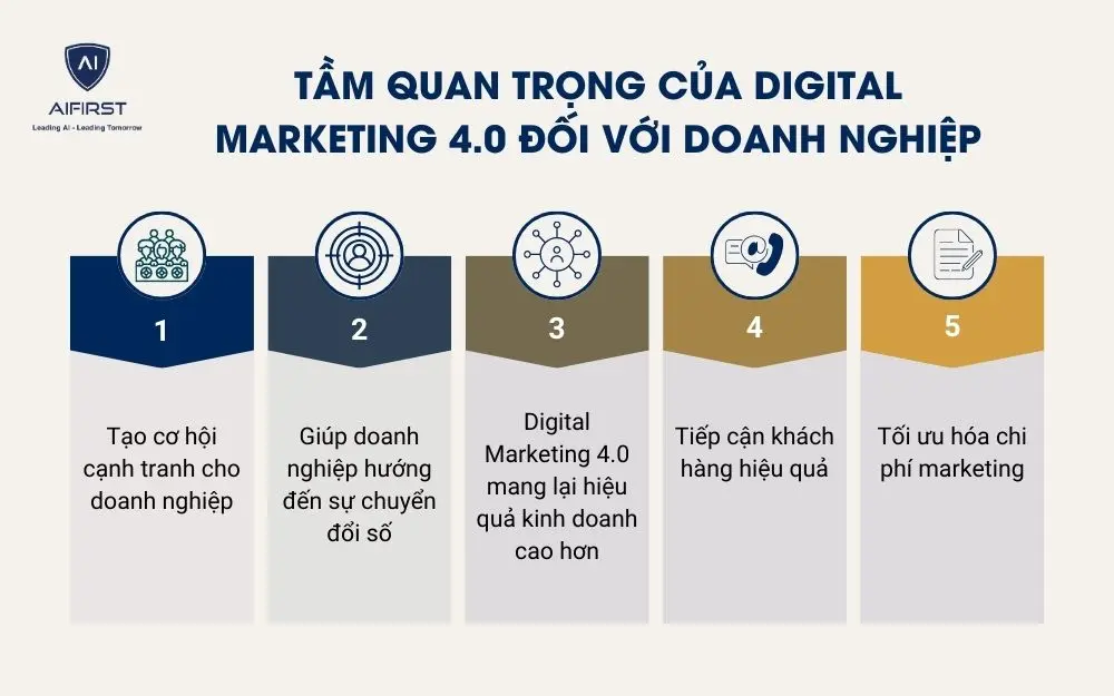 Tầm quan trọng của Digital Marketing 4.0 đối với doanh nghiệp