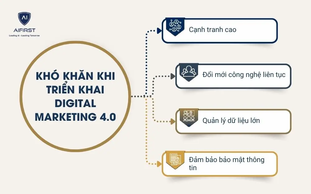 Khó khăn khi triển khai digital marketing 4.0