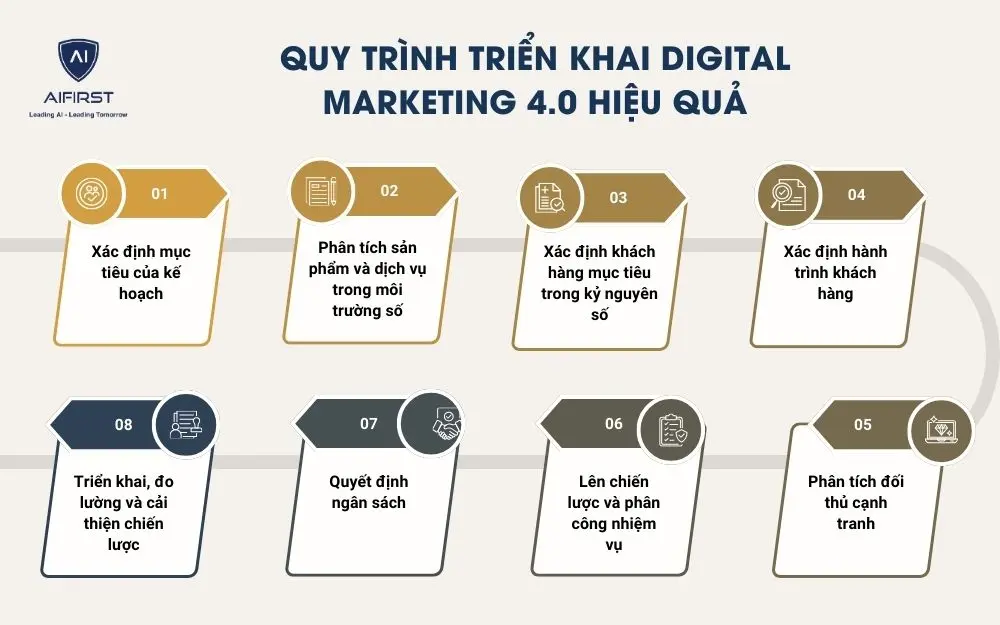 Quy trình triển khai Digital Marketing 4.0 hiệu quả