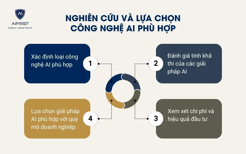 Nghiên cứu và lựa chọn công nghệ AI phù hợp
