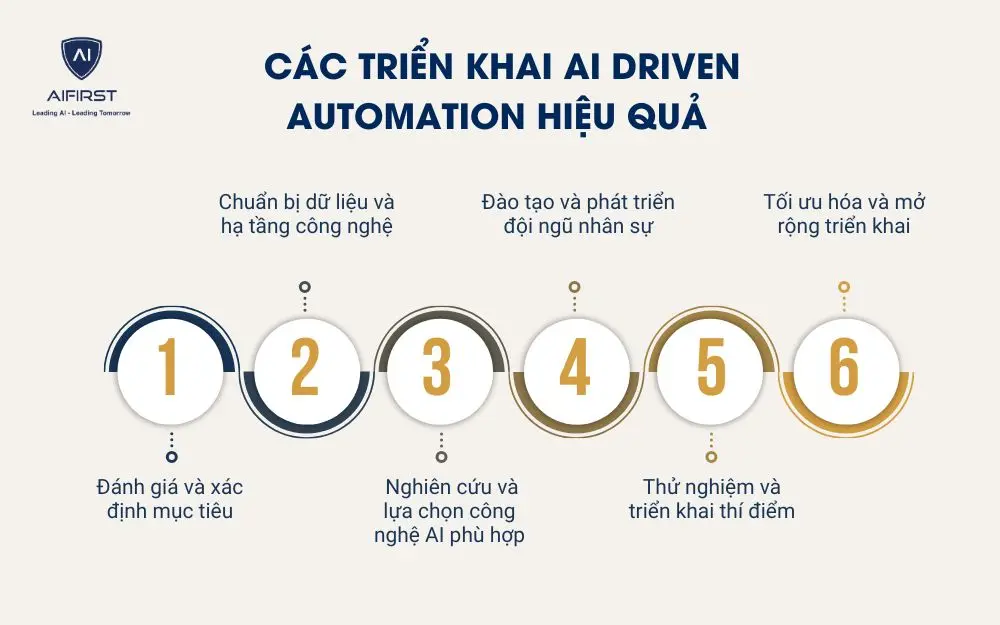 Các triển khai AI driven automation hiệu quả cho doanh nghiệp