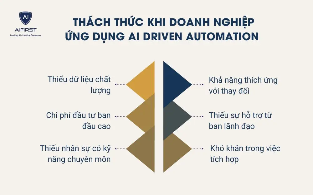 Thách thức khi doanh nghiệp ứng dụng AI driven automation