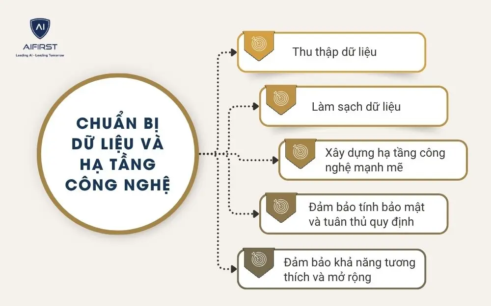 Chuẩn bị dữ liệu và hạ tầng công nghệ