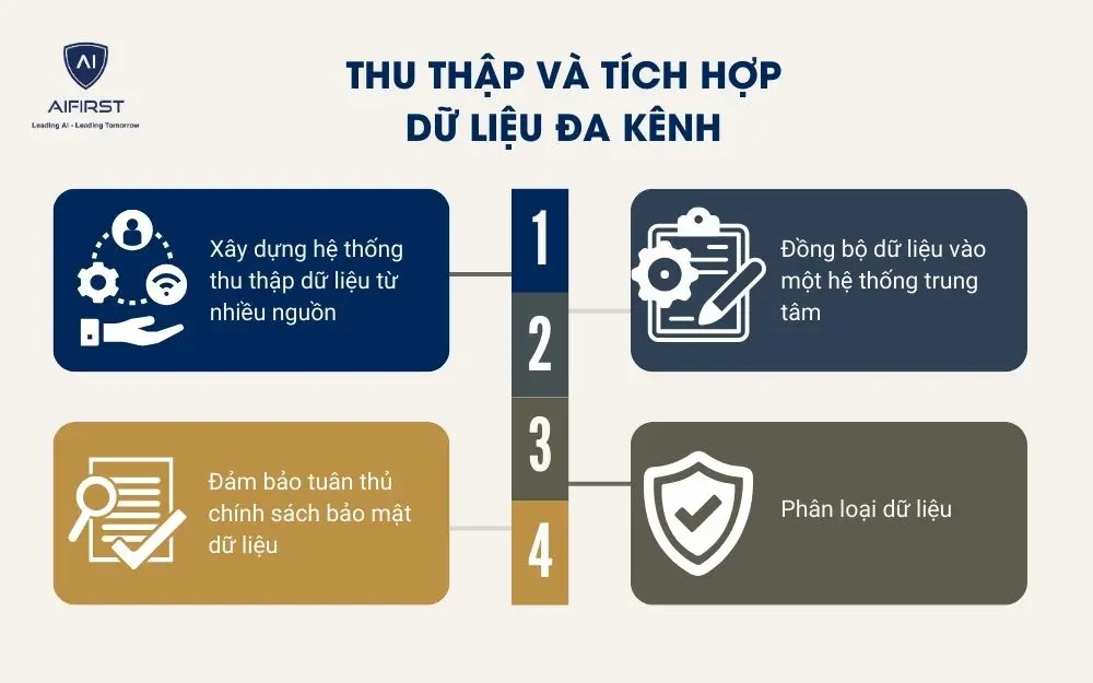 Thu thập và tích hợp dữ liệu đa kênh