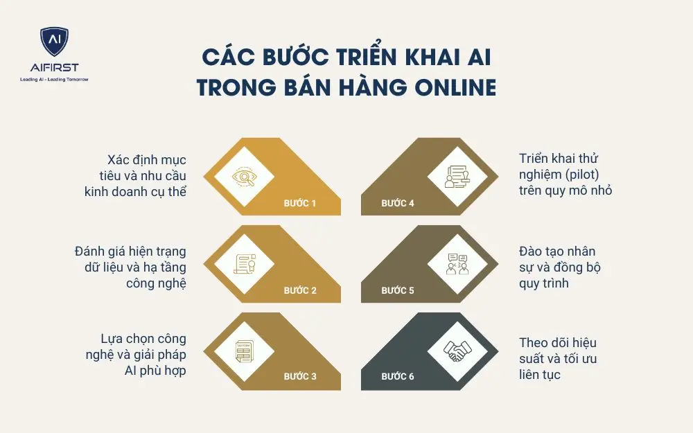 Các bước triển khai AI
trong bán hàng online