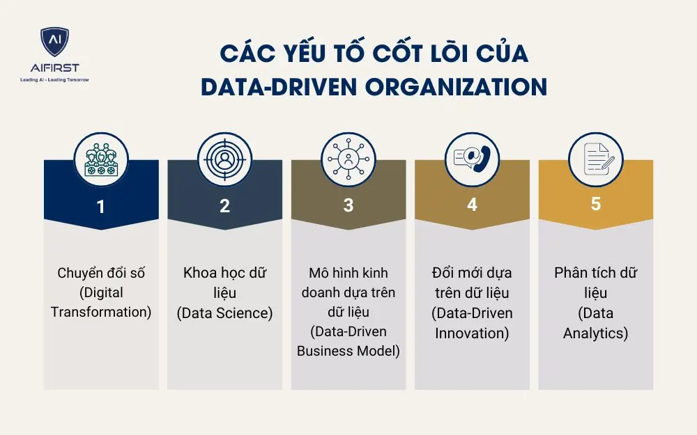 Các yếu tố cốt lõi của Data-Driven Organizatio
