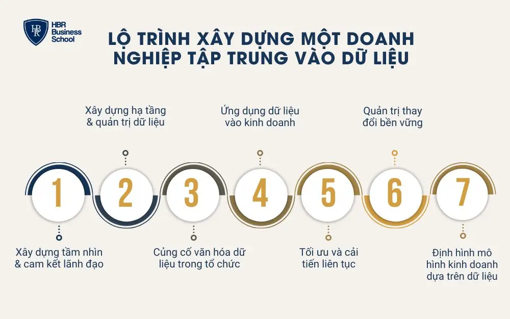 Lộ trình xây dựng một doanh nghiệp tập trung vào dữ liệu