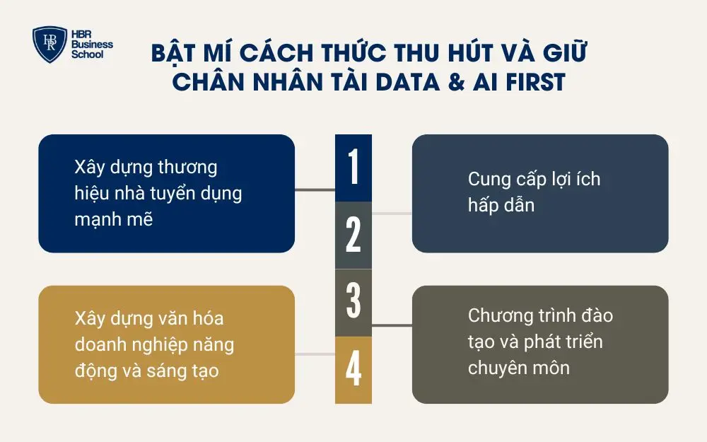 Bật mí cách thức thu hút và giữ chân nhân tài Data & AI First
