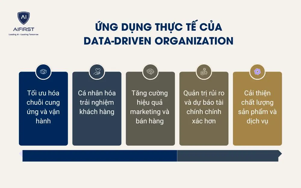 Các ứng dụng thực tế của Data-Driven Organization