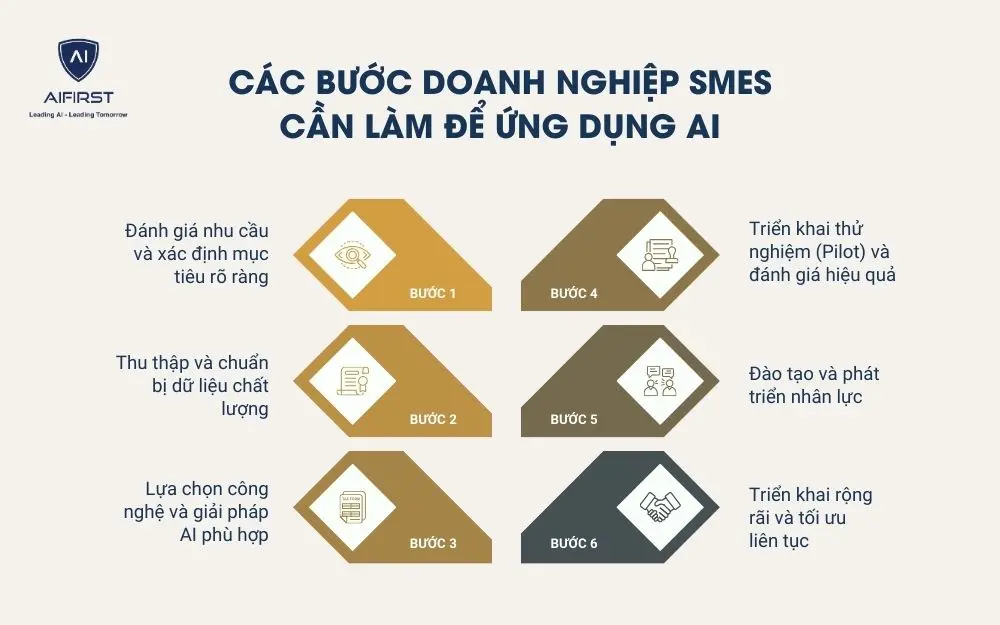 Các bước doanh nghiệp SMEs cần làm để ứng dụng AI
