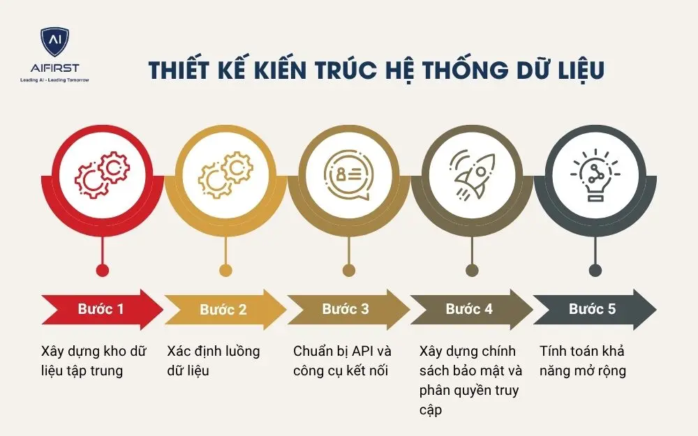 Thiết kế kiến trúc hệ thống dữ liệu