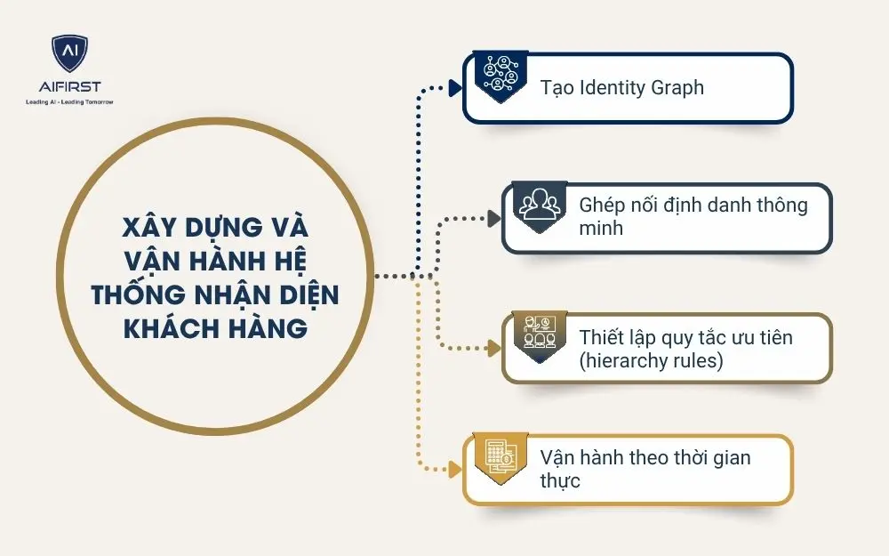 Xây dựng và vận hành hệ thống nhận diện khách hàng
