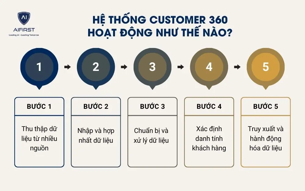 Hệ thống Customer 360 hoạt động như thế nào?