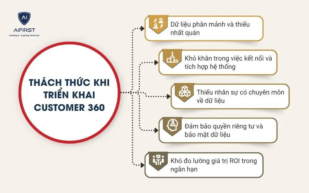 Thách thức khi triển khai hệ thống Customer 360
