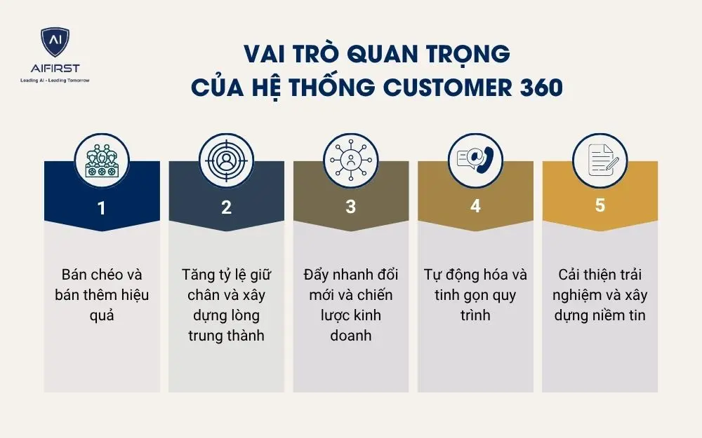 Vai trò quan trọng của hệ thống Customer 360