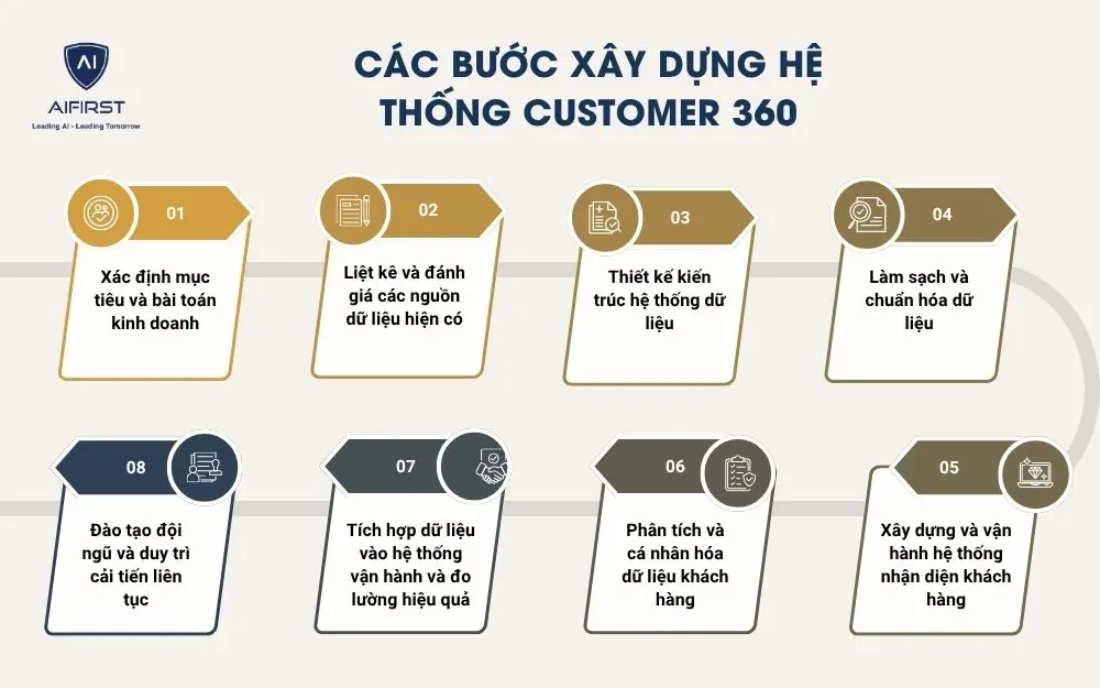 Các bước xây dựng hệ thống Customer 360