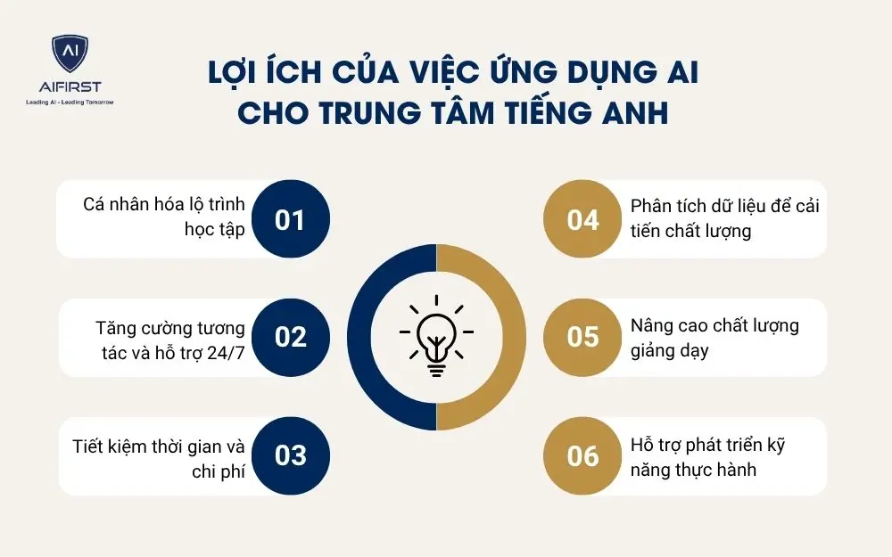 Lợi ích của việc ứng dụng AI cho trung tâm tiếng Anh