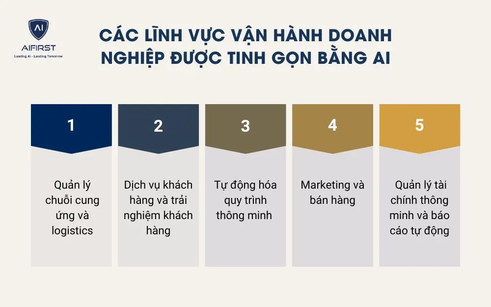 Các lĩnh vực vận hành doanh nghiệp được tinh gọn bằng AI