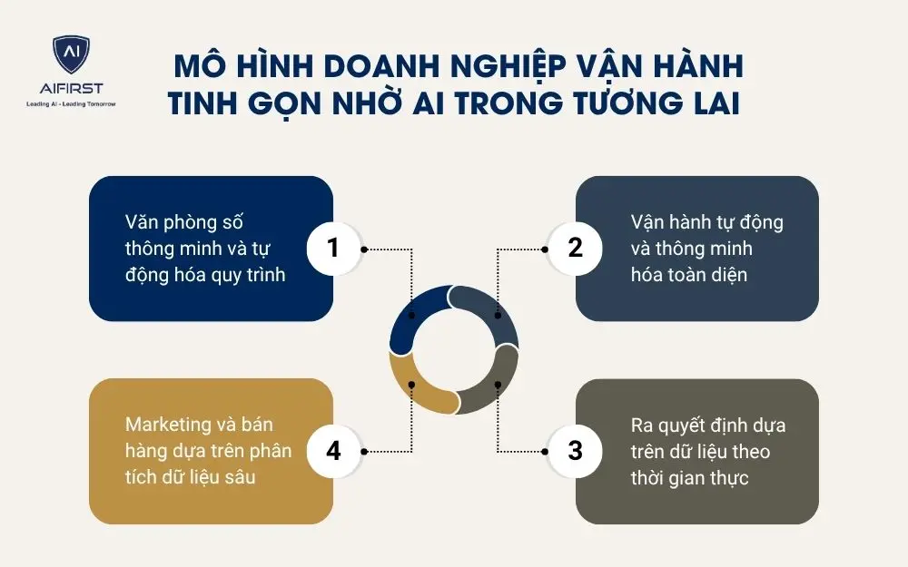 Mô hình doanh nghiệp vận hành tinh gọn nhờ AI trong tương lai