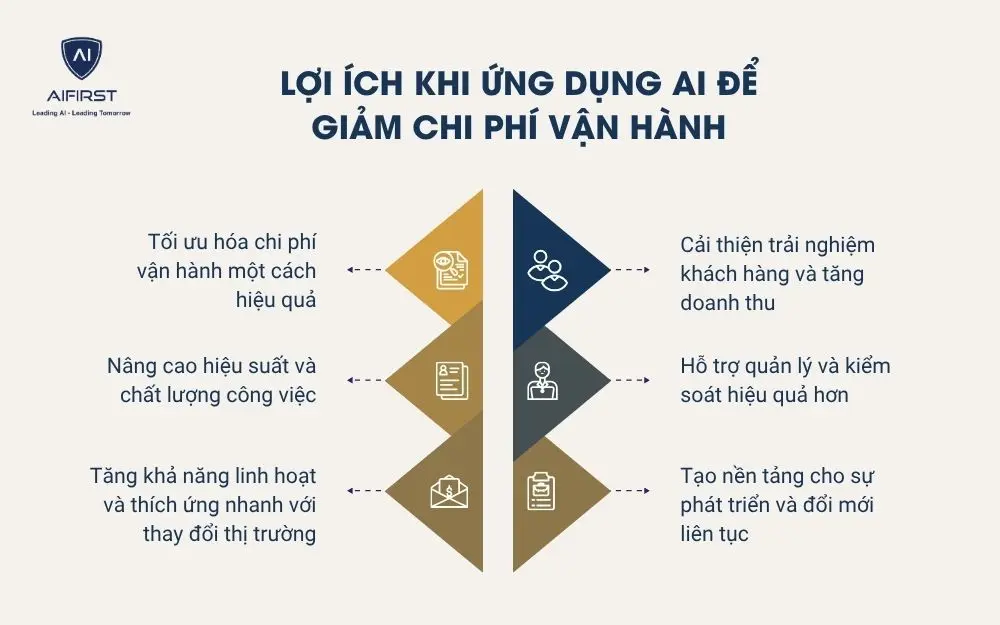 Lợi ích khi ứng dụng AI để giảm chi phí vận hành