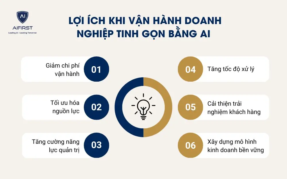 Lợi ích khi vận hành doanh nghiệp tinh gọn bằng AI