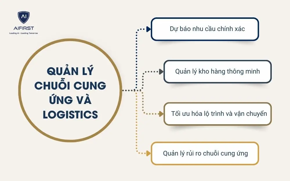Quản lý chuỗi cung ứng và logistics