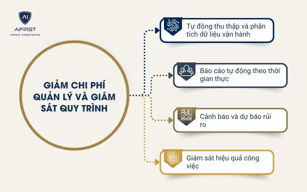 Chi phí quản lý và giám sát quy trình
