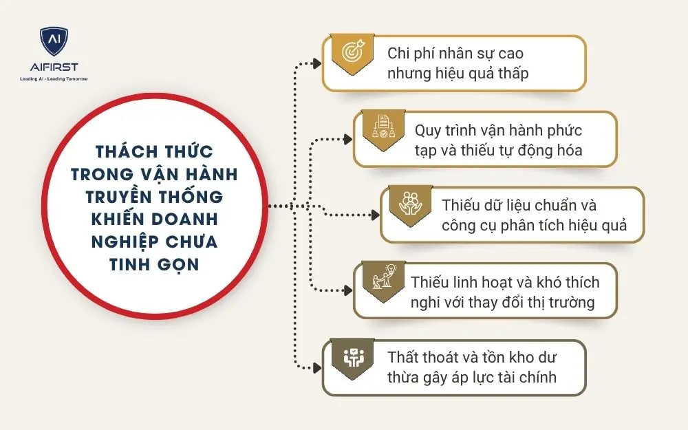 Thách thức trong vận hành truyền thống khiến doanh nghiệp chưa tinh gọn