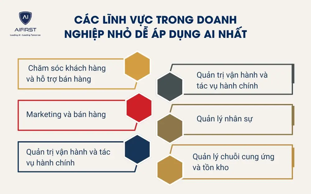 Các lĩnh vực trong doanh nghiệp nhỏ dễ áp dụng AI nhất