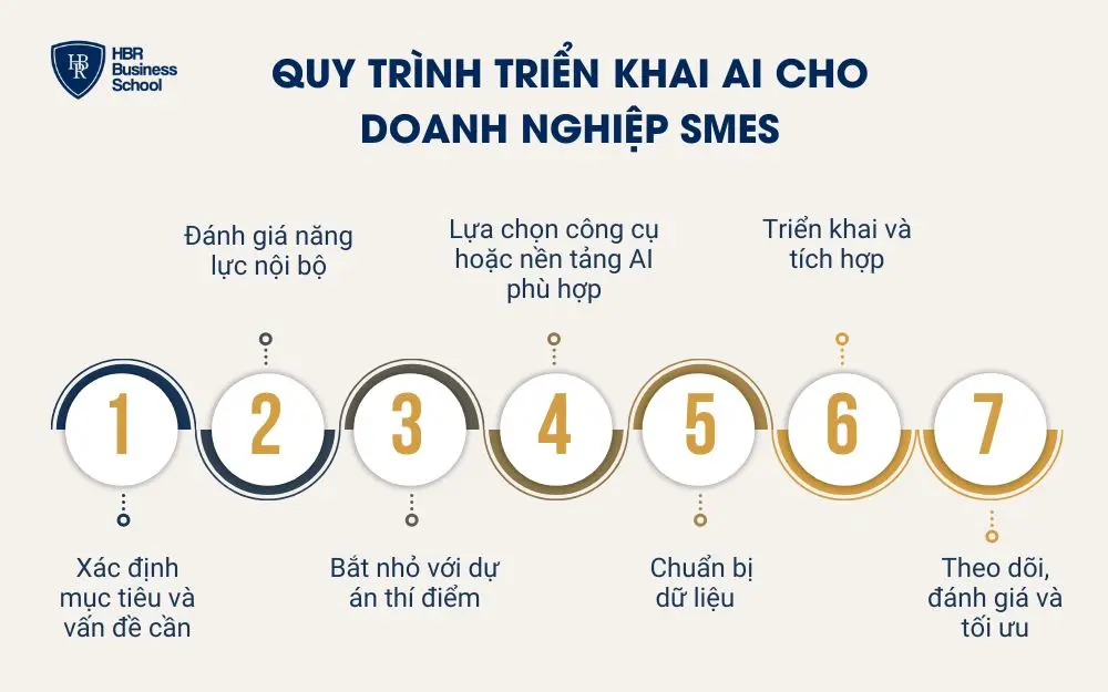 Quy trình triển khai AI cho doanh nghiệp SMEs