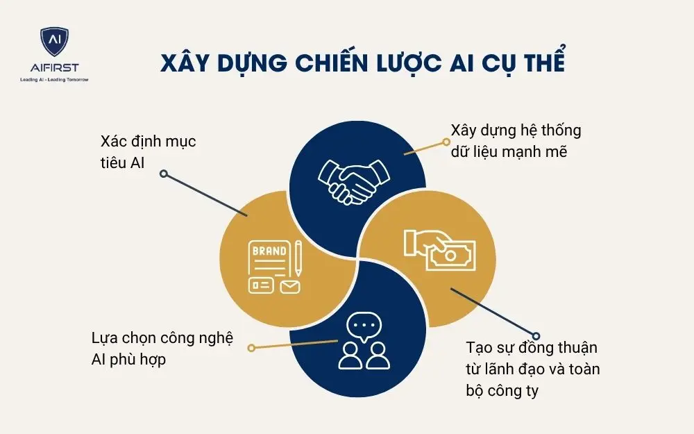 Xây dựng chiến lược AI cụ thể