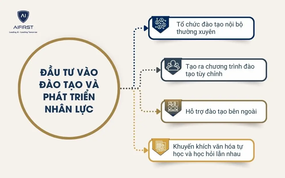 Đầu tư vào đào tạo và phát triển nhân lực