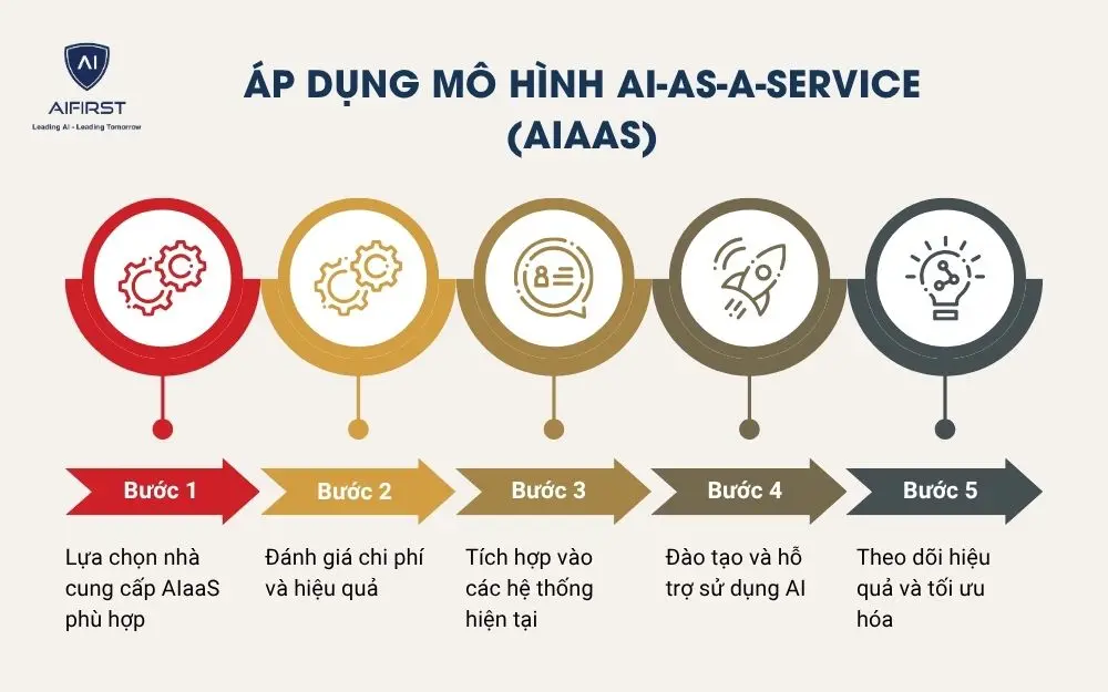Các bước để áp dụng AIaaS