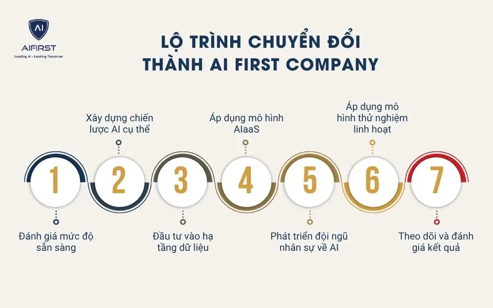 Lộ trình chuyển đổi thành AI First Company
