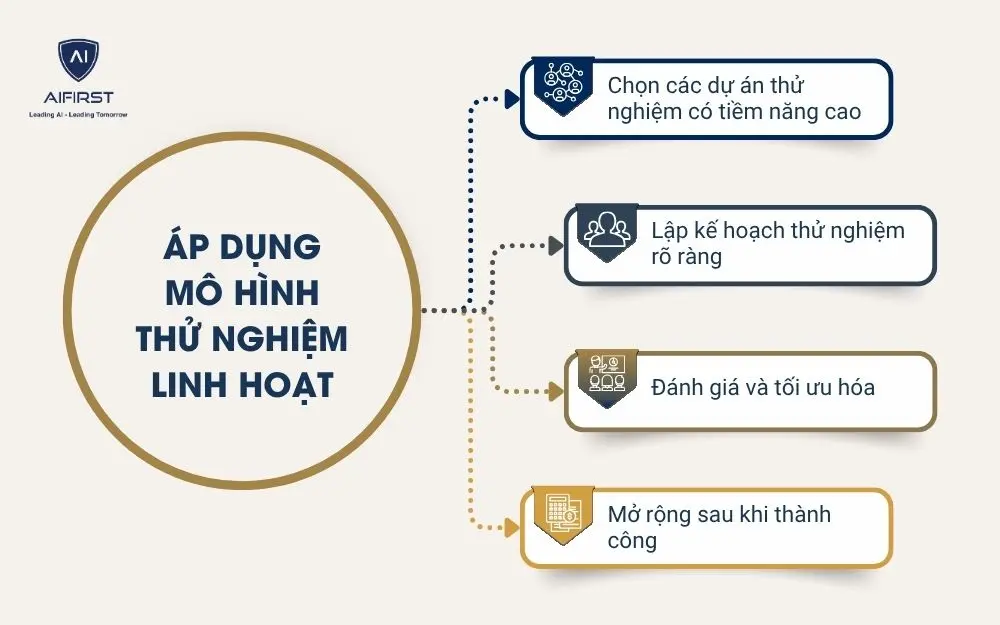 Áp dụng mô hình thử nghiệm linh hoạt