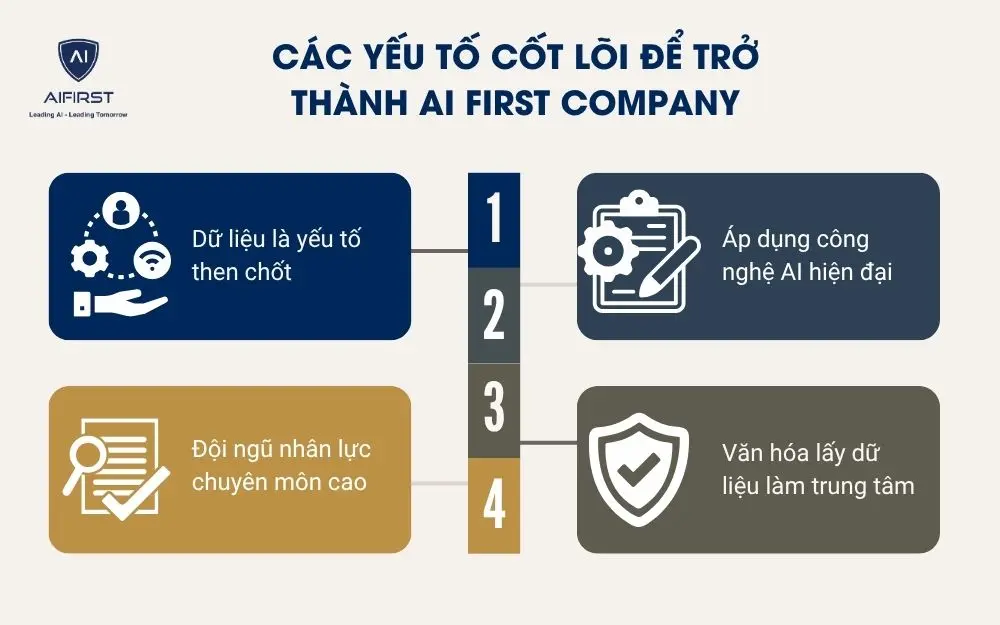 Các yếu tố cốt lõi để trở thành AI First Company
