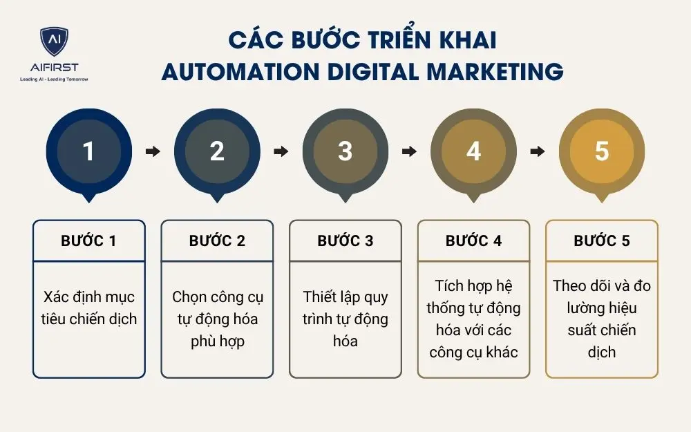 Các bước triển khai Automation Digital Marketing