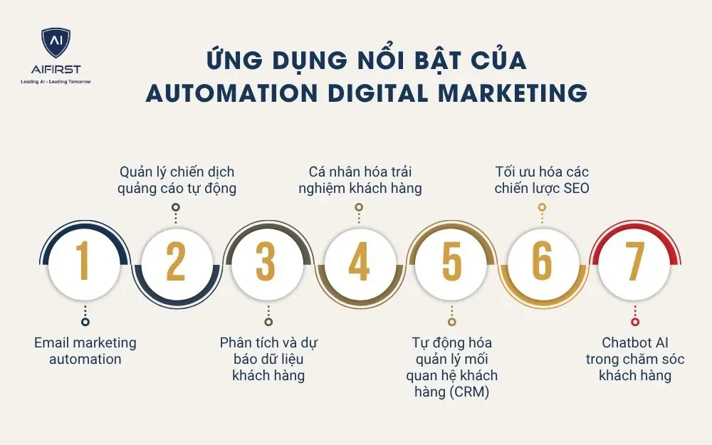Các ứng dụng nổi bật của Automation Digital Marketing