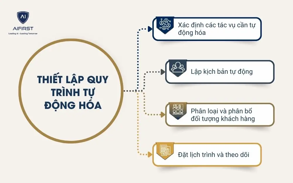 Thiết lập quy trình tự động hóa