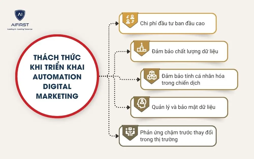 Thách thức khi triển khai Automation Digital Marketing