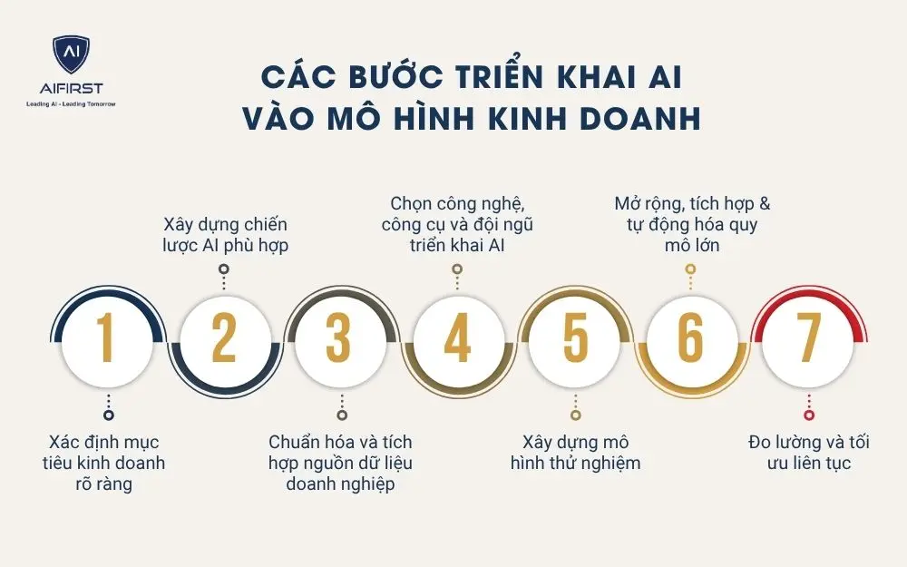 Các bước triển khai AI vào mô hình kinh doanh