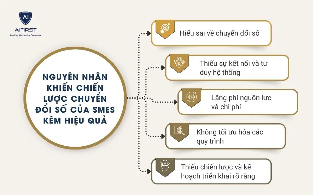 Nguyên nhân khiến chiến lược chuyển đổi số của SMEs kém hiệu quả