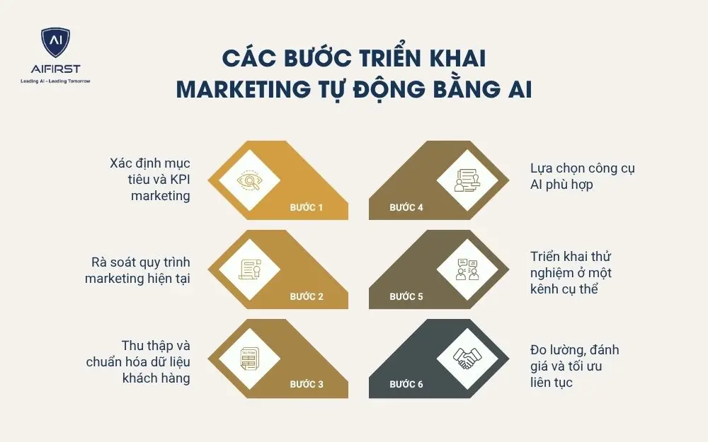 Các bước triển khai marketing tự động bằng AI