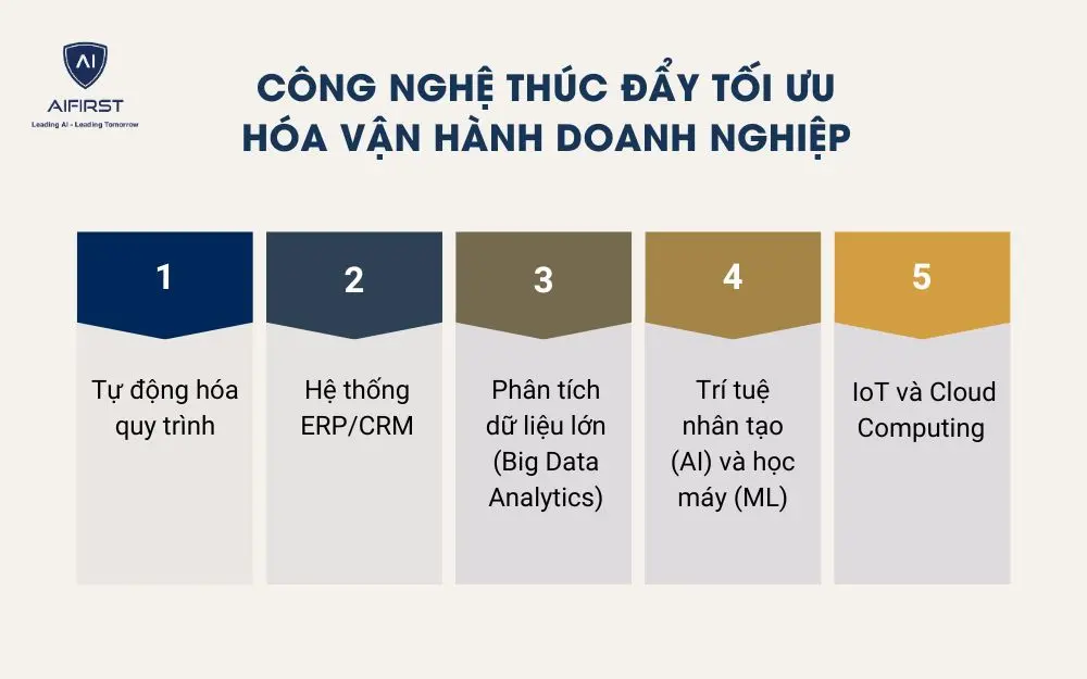 Công nghệ thúc đẩy tối ưu hóa vận hành doanh nghiệp