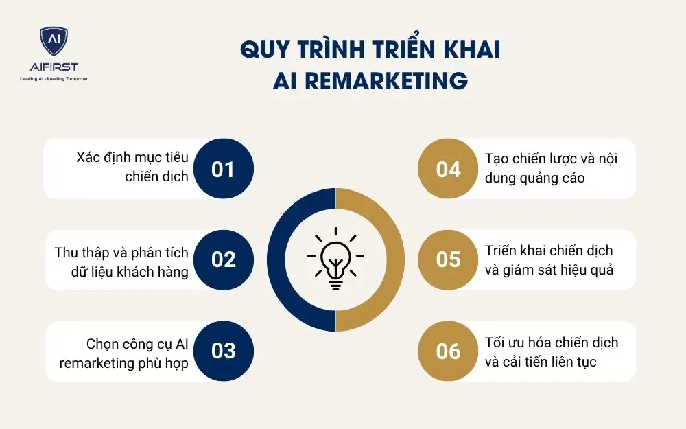 Quy trình triển khai AI remarketing