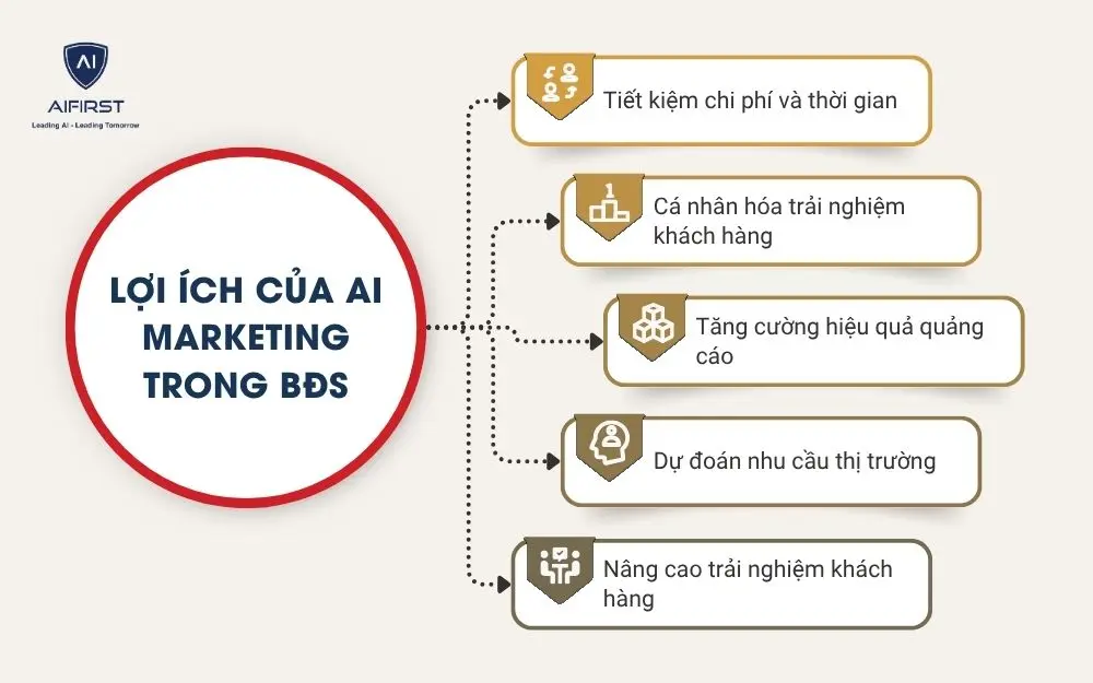 Lợi ích của AI marketing trong bất động sản