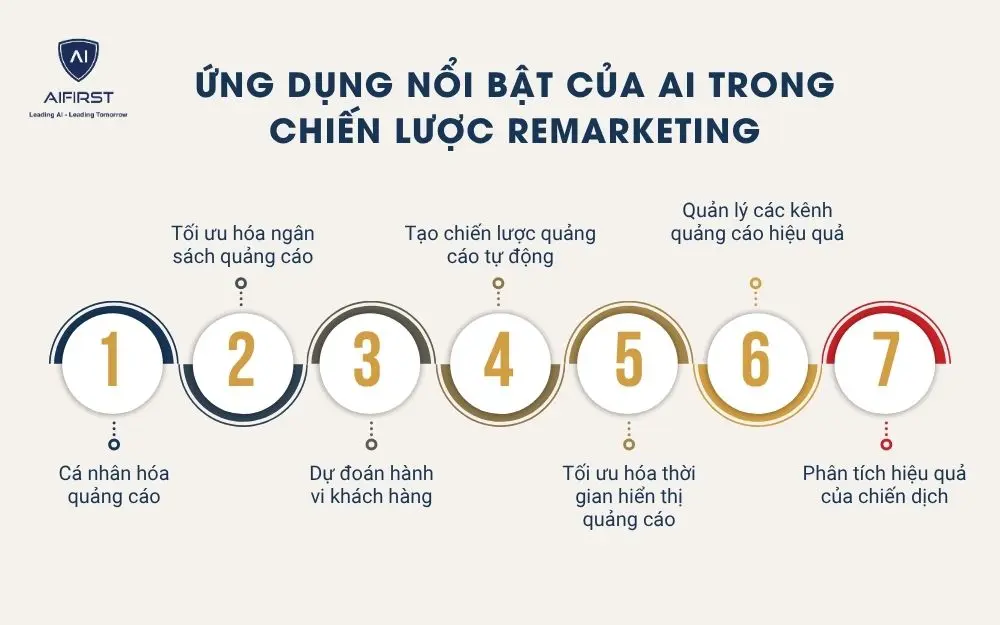 Ứng dụng nổi bật của AI trong chiến lược remarketing